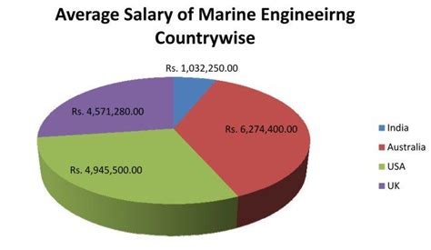 Marine Engineer Salary in United Kingdom PayScale