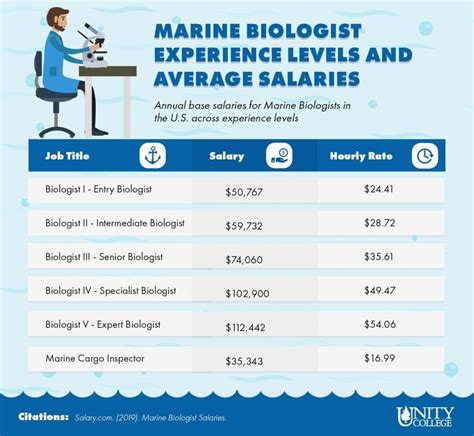 Marine biologist pay. Find out how much marine biologists earn in the United States, based on their seniority and experience levels. Compare marine biologist salaries with similar careers and … 