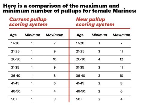 • In an effort to improve USMC fitness across the Marine Corps, Commandant directed increased the standards of the pull-ups and push-ups for selected gender/age groups. These changes will take effect 1 January 2019. 8.e. Are there any changes coming to the physical fitness tests in the near future?. 