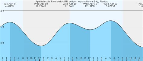 Point Forecast: Apalachicola FL. 29.72°N 85.01°W (Elev. 13 ft) Last Update: 9:23 am EDT Sep 14, 2023. Forecast Valid: 9am EDT Sep 14, 2023-6pm EDT Sep 20, 2023. Forecast Discussion. . 