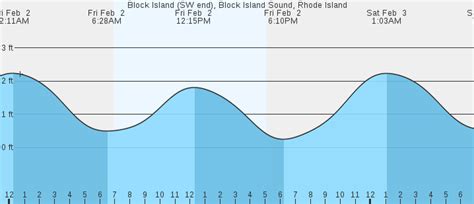 View accurate Block Island wind, swell and tide f