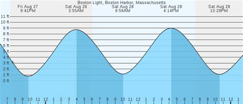Marine forecast boston harbor. Things To Know About Marine forecast boston harbor. 