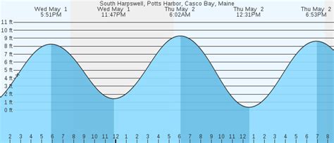 Marine Forecast: Casco Bay. TIDES; Date Time Feet Tide; Mon Oct 2: 1:48pm: 10.62 ft: High Tide: ... NEARBY MARINE FORECASTS: Port Clyde to Cape Elizabeth. Sw Winds 5 .... 