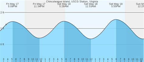 Chincoteague Channel, VA - (South End) current weather including wi