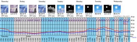 Extended Forecast for Destin, Ft. Walton Beach Airport FL . To