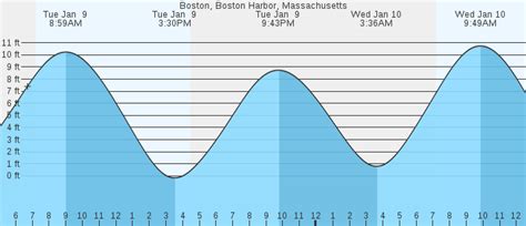 Marine forecast for boston harbor. Things To Know About Marine forecast for boston harbor. 