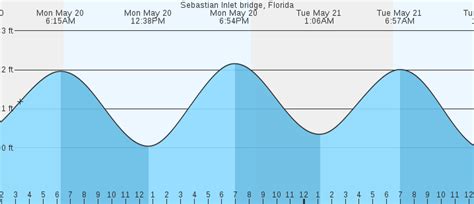 NOAA National Weather Service. NWS Forecast for: Volusia-Brevard County Line to Sebastian Inlet 0-20 nm (AMZ552) Issued by: National Weather Service Melbourne, FL Last Update: 856 PM EDT Sat May 4 2024