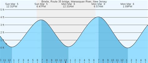 Average High 2010–Present. 64.6 °F. Manasquan River Inlet weather forecast updated daily. NOAA weather radar, satellite and synoptic charts. Current conditions, warnings and historical records.. 