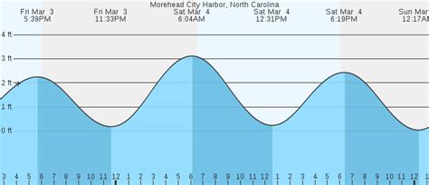 Marine forecast morehead city nc. Today's Morehead City (NC), United States water temperature. Marine / ocean climate data updated daily, surface sea temperatures and recorded in degrees centigrade and farenheit. ... 7 day tide forecast for Morehead City. Fri Sat Sun Mon Tue Wed Thu; Low 1:25am (0.18m) High 7:35am (1.1m) Low 1:47pm (0.16m) High 7:50pm (1.06m) Low 1:56am … 