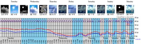 You'll find detailed 48-hour and 7-day extended forecasts, ski re