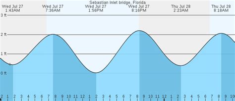 Marine Forecast: Sebastian Inlet to Jupiter Inlet. TIDES; Date Time Feet Tide; Tue Sep 26: 2:29pm: 0.25 ft: Low Tide: ... NEARBY MARINE FORECASTS: St. Augustine to .... 