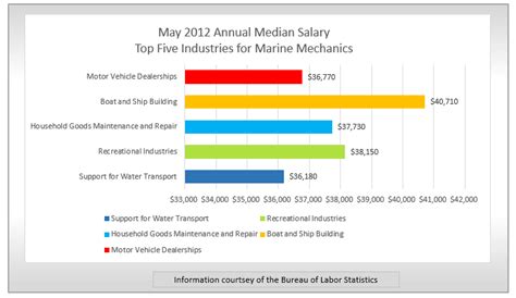 Marine mechanic salary. The average marine mechanic gross salary in Massachusetts, United States is $48,657 or an equivalent hourly rate of $23. This is 11% higher (+$4,970) than the average marine mechanic salary in the United States. In addition, they earn an average bonus of $1,294. Salary estimates based on salary survey data collected directly from … 