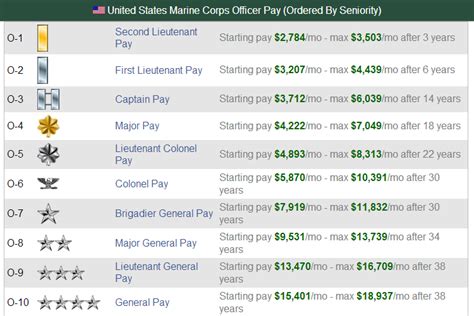Marine officer salary. The average salary for a Marine Officer is $143,441 per year in United States. Salaries estimates are based on 117 salaries submitted anonymously to … 