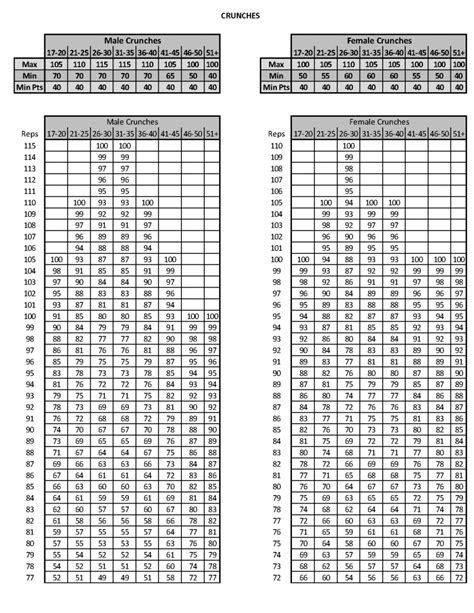 Marine pft score chart. MARINE CORPS PHYSICAL FITNESS TEST SCORING Points Pullups/Flexarm/Crunches Run(m/f) Points Pullups/Flexarm/Crunches Run(m/f) 96 97 98 99 100 20 95 19 70 100 99 … 