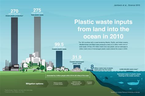 Marine pollution. Plastic waste inputs from land into the ocean