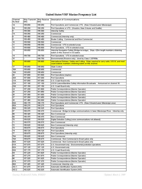 Marine vhf frequency channel list. .  ...