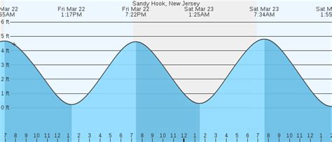 Marine weather forecast sandy hook nj. Barnegat Light Wind, Waves and Weather - The Forecast is based on the GFS model. Forecasts are computed 4 times a day, at about 5am, 11am, 5pm and 11pm UTC. Northeast Ocean Weather - Select Northeast area map. Provides Wave graphics; marine observations; sea Surface temperatures (Barnegat Light and Little Egg Harbor Inlets Temp more accurate ... 