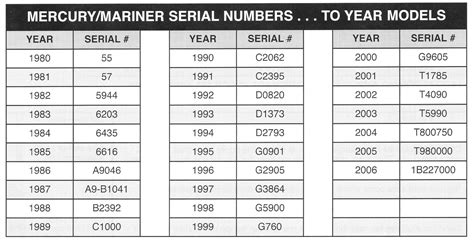 Mariner serial number lookup. NOTE: Mercury DOES NOT Use Model Years For Parts Lookup. This Chart Is For Reference Only, Since Many Aftermarket Parts Manufacturers DO List Parts By Year A "0" in front of the serial number is not significant, it's a placeholder only for Mercury's software. So if your serial number is "0 1234567" you would use only the "1234567" part of it … 