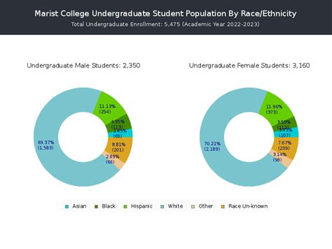 Marist College Student Population and Demographics - Univstats