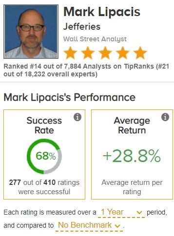 Mark Lipacis is the second Jefferies analyst to ma