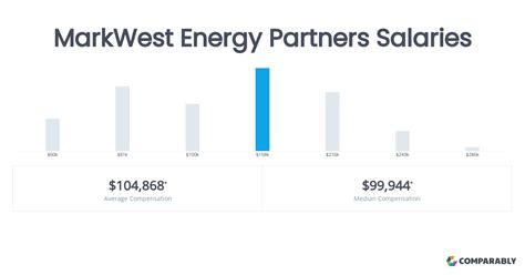 MarkWest Energy Partners Salaries - Glassdoor