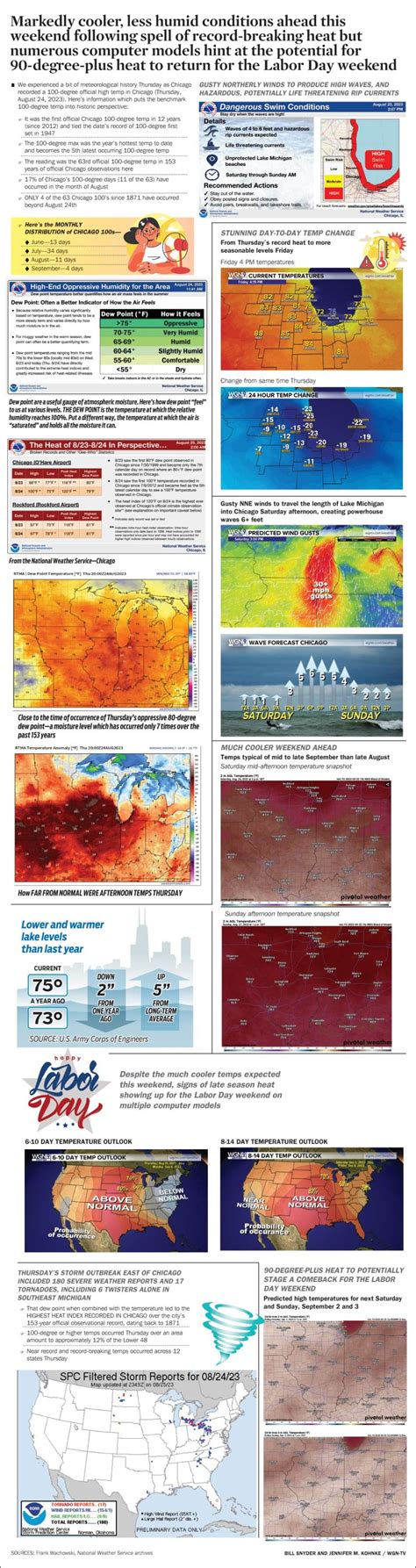 Markedly cooler, less humid conditions ahead this weekend following spell of record-breaking heat but numerous computer models hint at the potential for 90-degree-plus heat to return for the Labor Day weekend