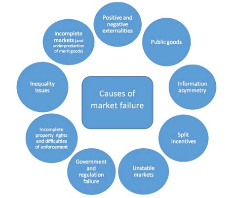 Market Failure: Reasons and Consequences - GradesFixer