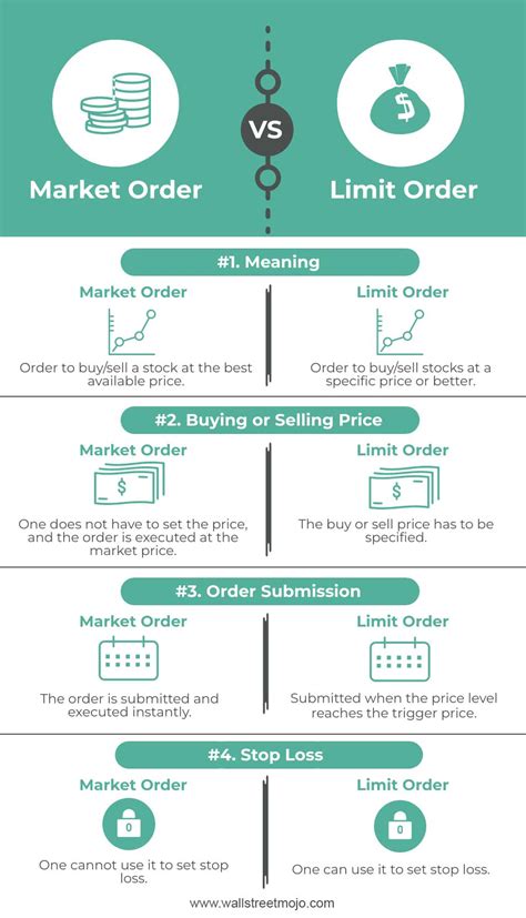 Market Order Vs Limit Order And When To Use Them 