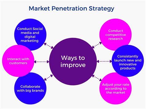 Market Penetration Strategy: Definition & Examples - Boxmode …