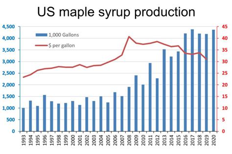 Market Price Of Maple Syrup