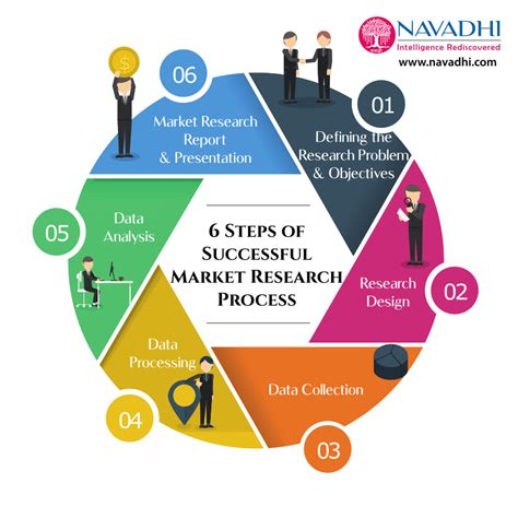 Market Research Methodologies