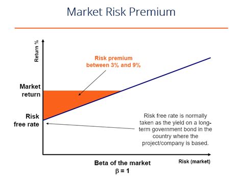 Market Return - Market Risk Premia