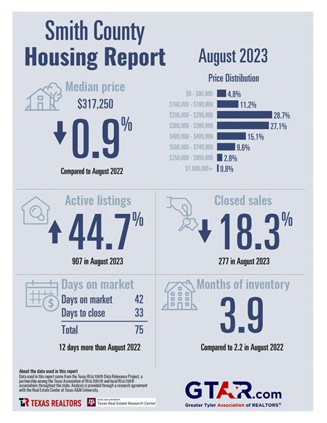 Market Update Tyler, TX Living