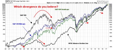 There are many breadth indicators – among them the
