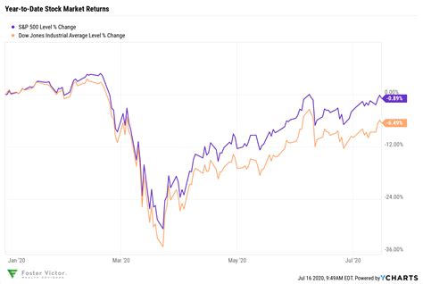 Market performance ytd. Things To Know About Market performance ytd. 