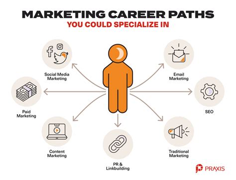 Marketing Career Positions