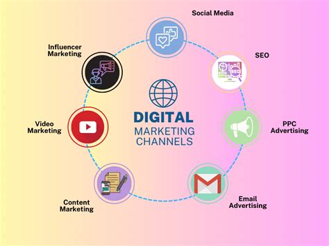 Marketing Channels: Your Digital Guide - Marketo Engage