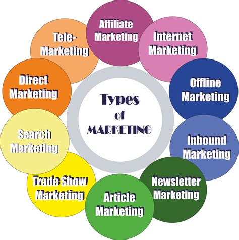 Marketing Degrees: Understanding the Different Types ...