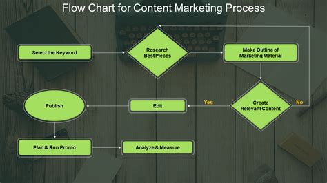 Marketing Flow Chart