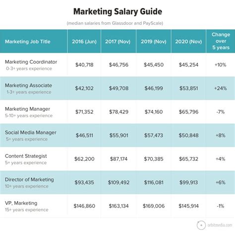 Marketing Manager Salary in USA - Average Salary