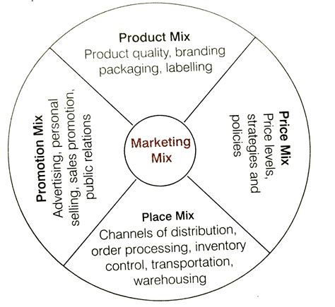 Marketing Mix Elements for Rural Segments - Your Article Library