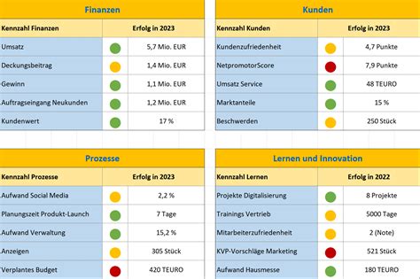 Marketing Scorecard mit unterschiedlichen KennzahlenDashboards Excel
