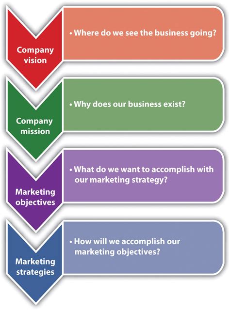 Marketing Strategy Business Plan