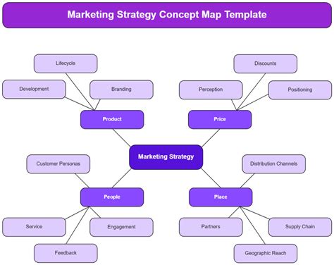 Marketing Strategy Concept Map Template Word, Google Docs