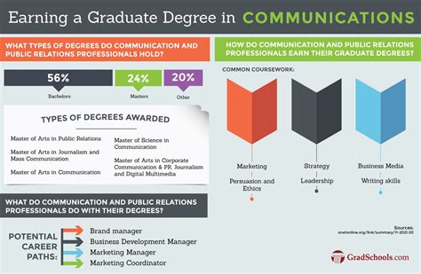 Communications Graduate Programs in Los Angeles. Communications degrees are reported by the National Center for Education Statistics under the category of Communication and communications technologies. In fact, in the most recent update of the data (2018), across the U.S, there were 96,521 Communications degrees awarded …. 