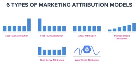 Marketing attribution model. 