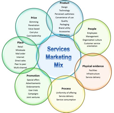 Marketing of Services V4