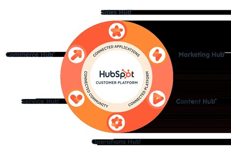 Marketing plan of huawei.  HubSpot's customer platform includes all th...