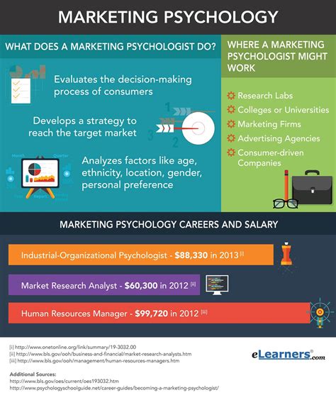 In the private sector, psychology professionals often excel in marketing and advertising positions. The BLS projects 18% job growth for market research analysts between 2019 and 2029. A master's degree can lead to counseling and social work careers.. 