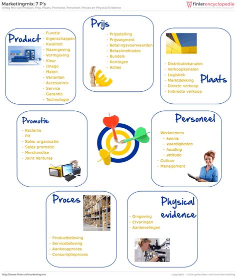 Marketingmix: plaats & promotie I Directe distributie: Indirecte ...